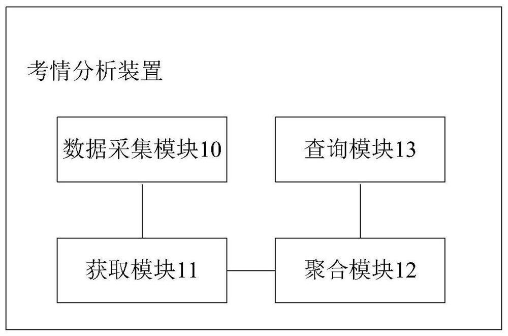 Examination condition analysis method and device, storage medium and system