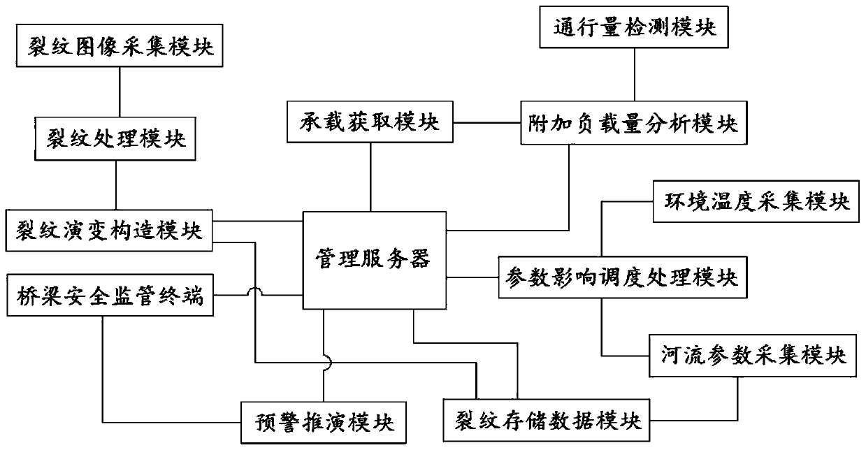 Bridge safety detection system based on cloud platform