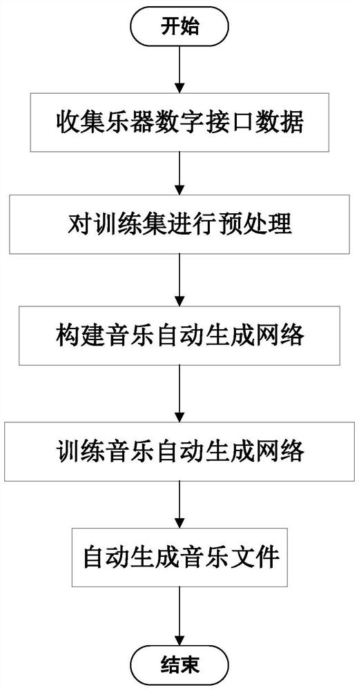 Recursive jump connection deep learning music automatic generation method based on layer standardization