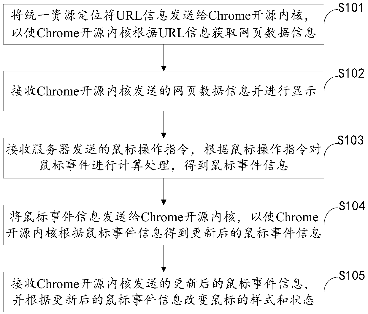 Method and device for visualizing embedded browser