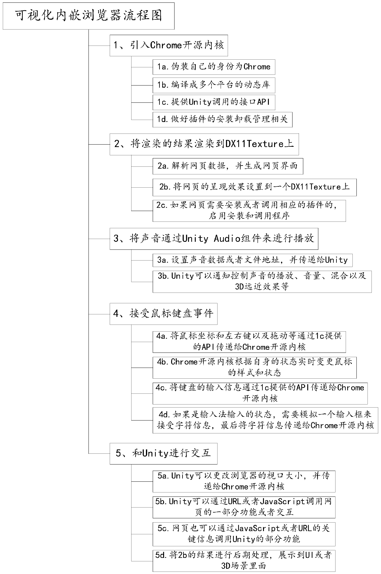 Method and device for visualizing embedded browser