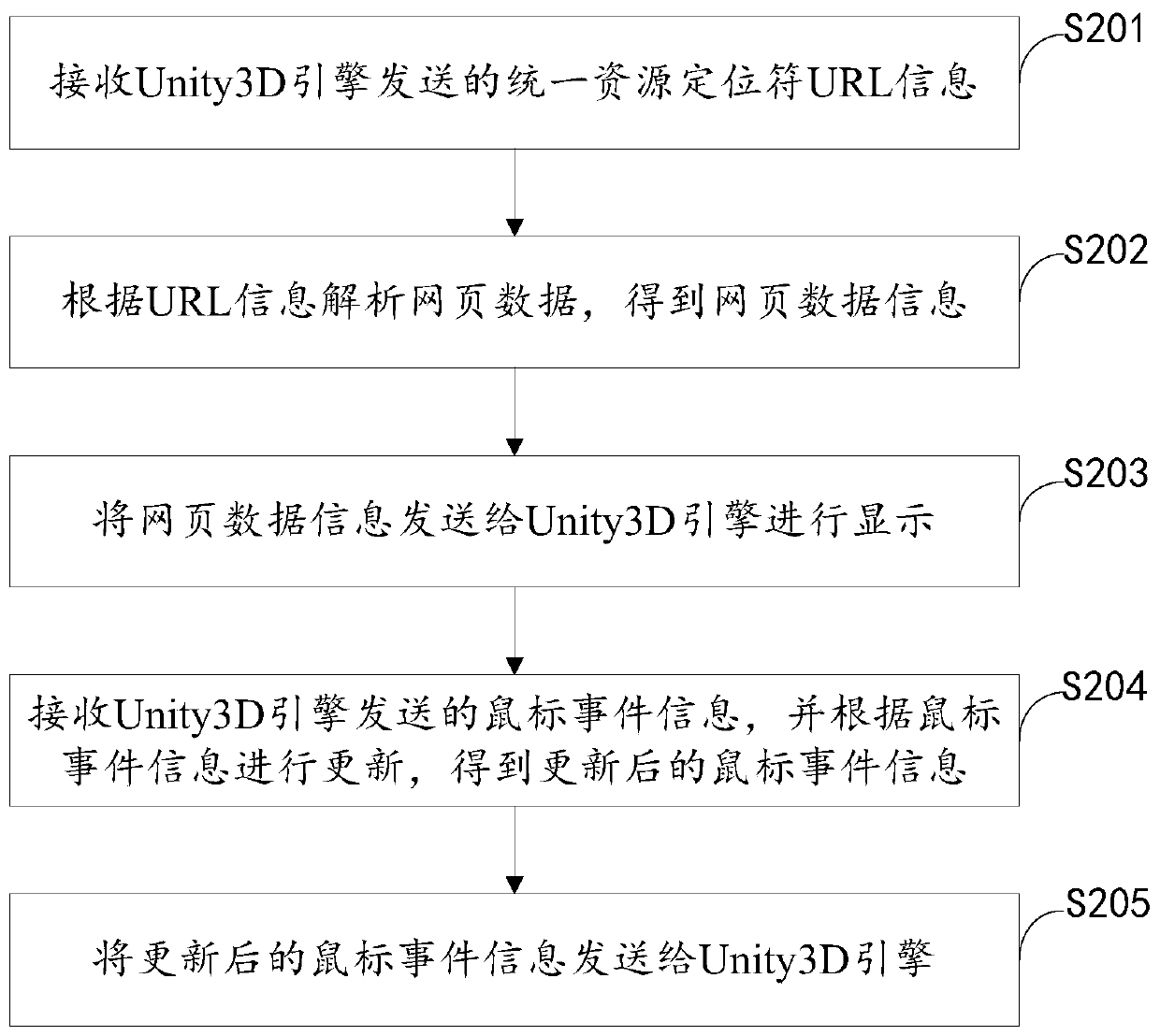 Method and device for visualizing embedded browser