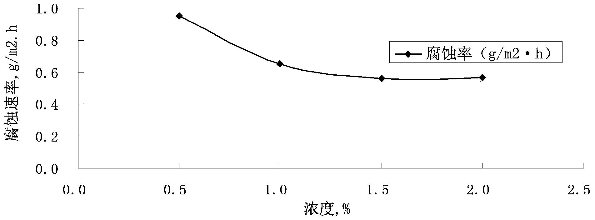 A scale removal agent and scale removal process suitable for weak alkali ASP flooding