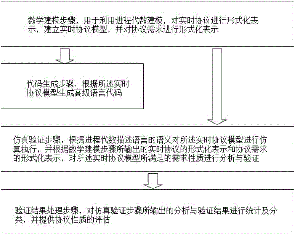 Formal analysis and verification method for real-time protocol