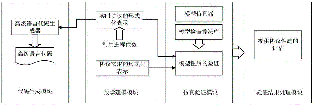 Formal analysis and verification method for real-time protocol