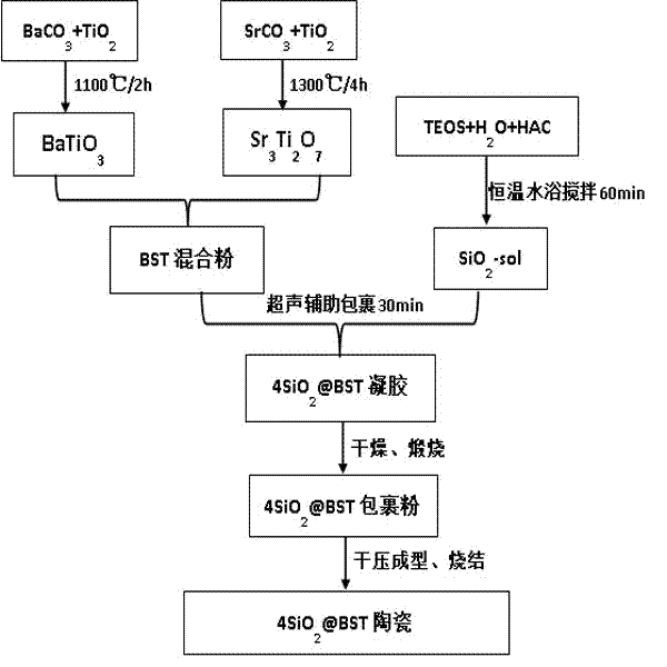 Preparation method of low-temperature sintering high-tunability barium strontium titanate ceramic