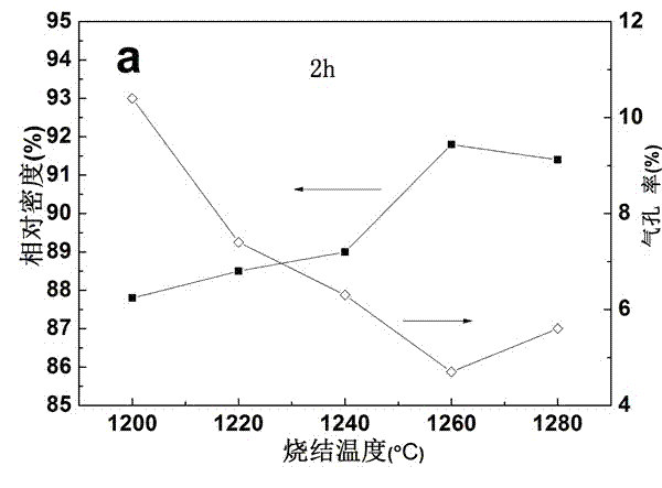 Preparation method of low-temperature sintering high-tunability barium strontium titanate ceramic