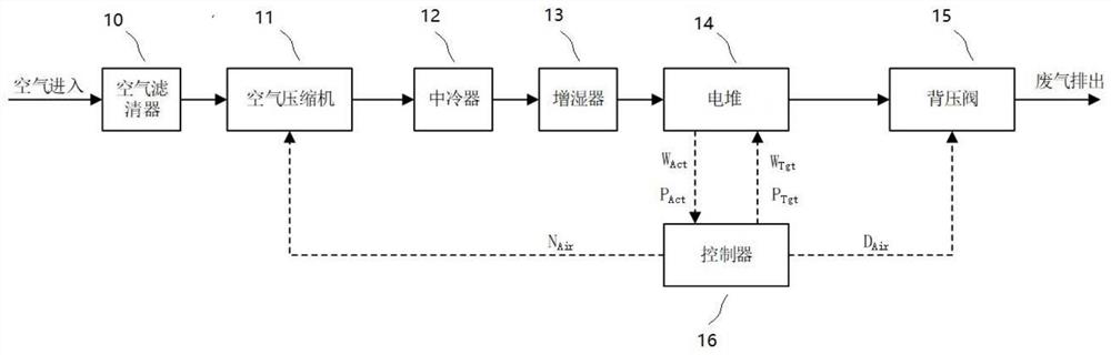 A kind of air system control method of fuel cell