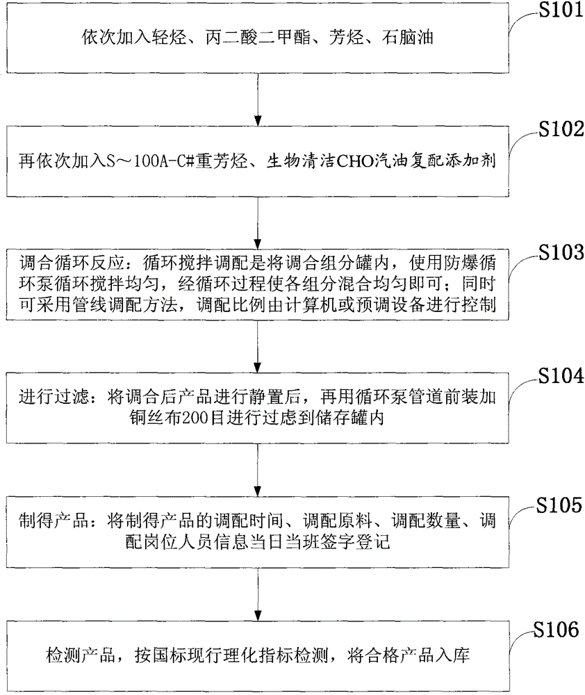 A kind of formulation and preparation method of PM particulate matter novel clean bio-cho motor gasoline