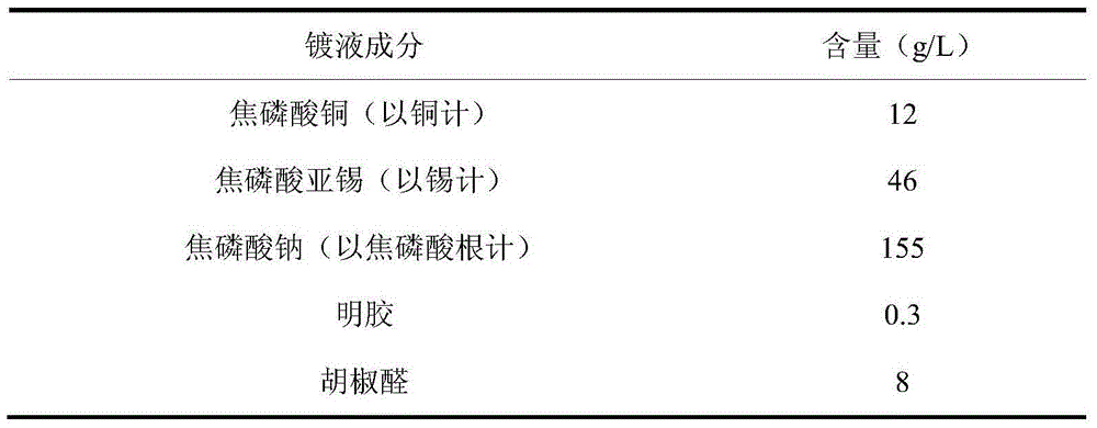 Electroplate liquid and electroplate method for gelatin cyanide-free plated Cu-Sn alloy