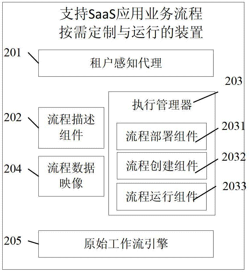 Device and method for supporting customization and running of software-as-a-service (SaaS) application processes