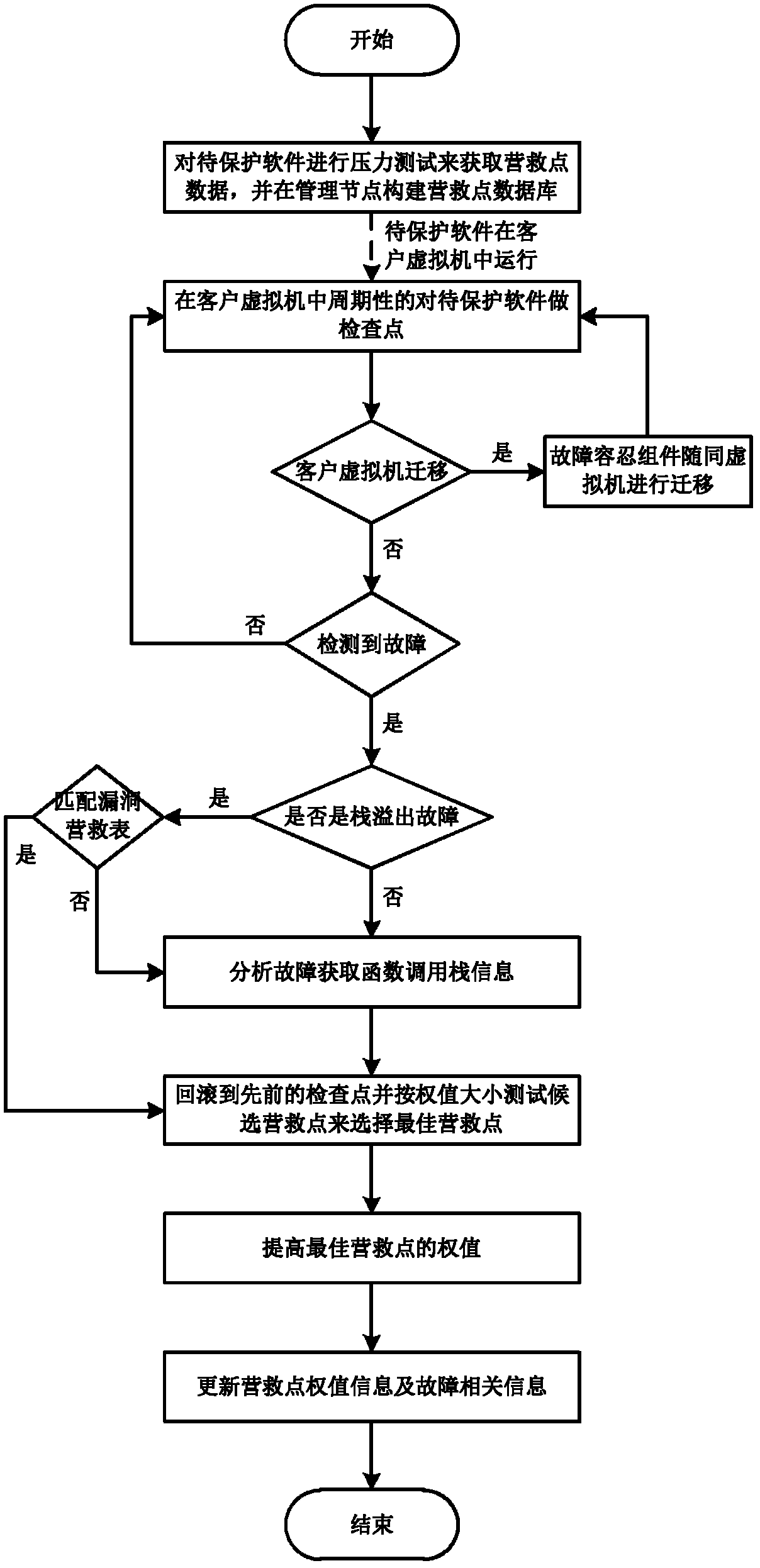 Software fault tolerance method facing cloud platform