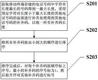 A telephone number compression storage and decompression method and storage system