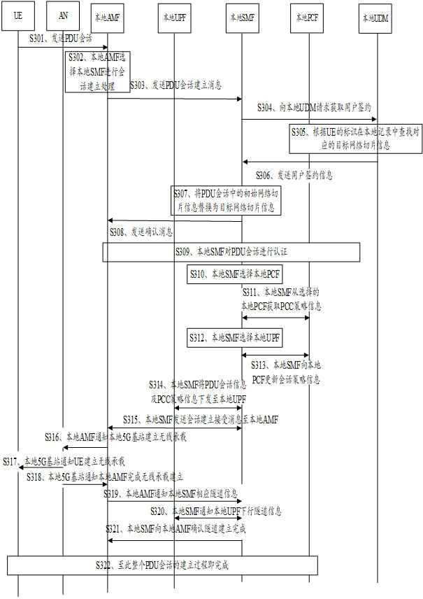 Network slicing method, device and storage medium