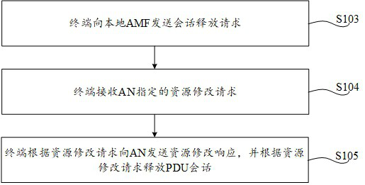 Network slicing method, device and storage medium