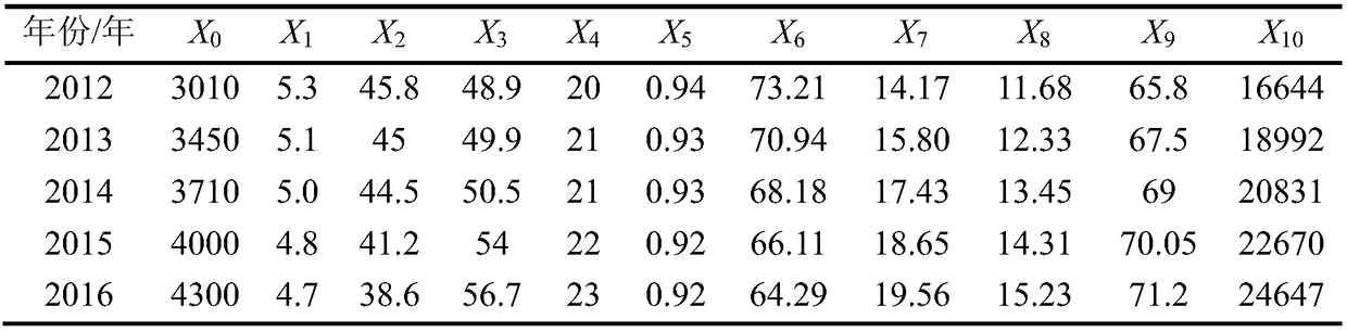 A quantitative analysis method for influence factors of load characteristics