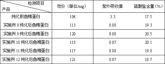 Purification technology of protamine