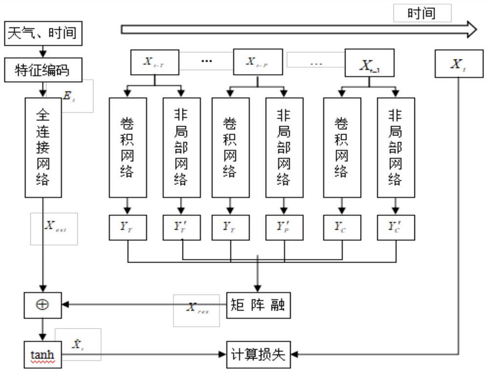 Online car-hailing demand prediction method based on convolutional network and non-local network