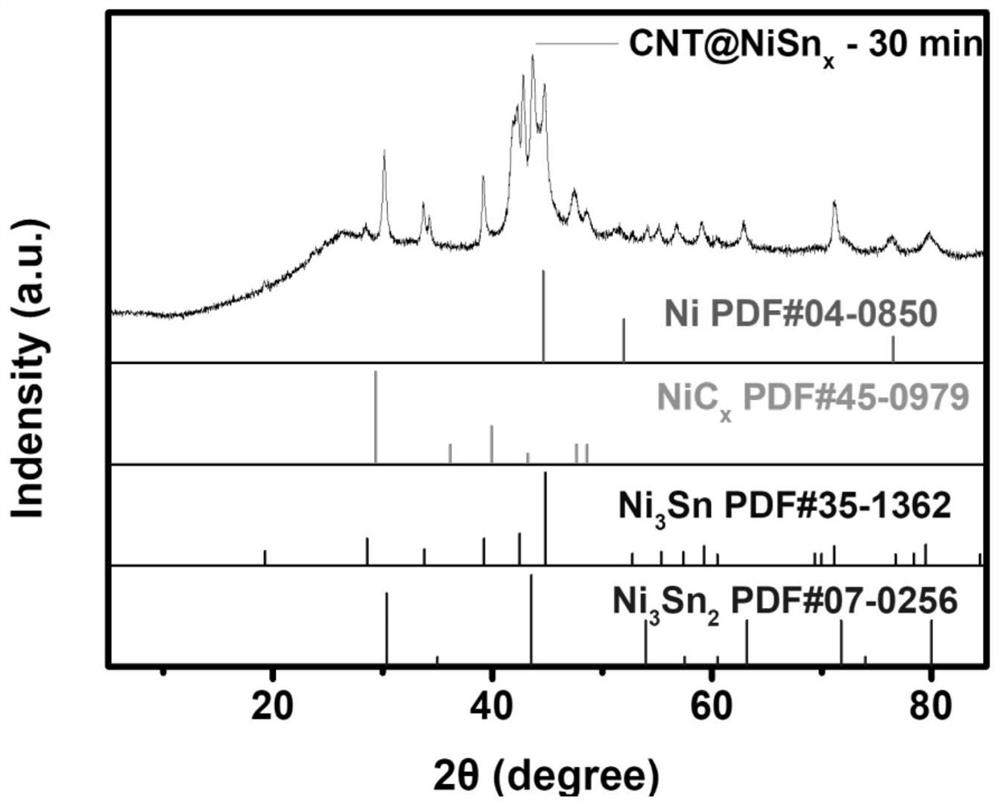 MOF catalytic growth carbon nanotube coated nickel-tin alloy electrode material as well as preparation method and application thereof