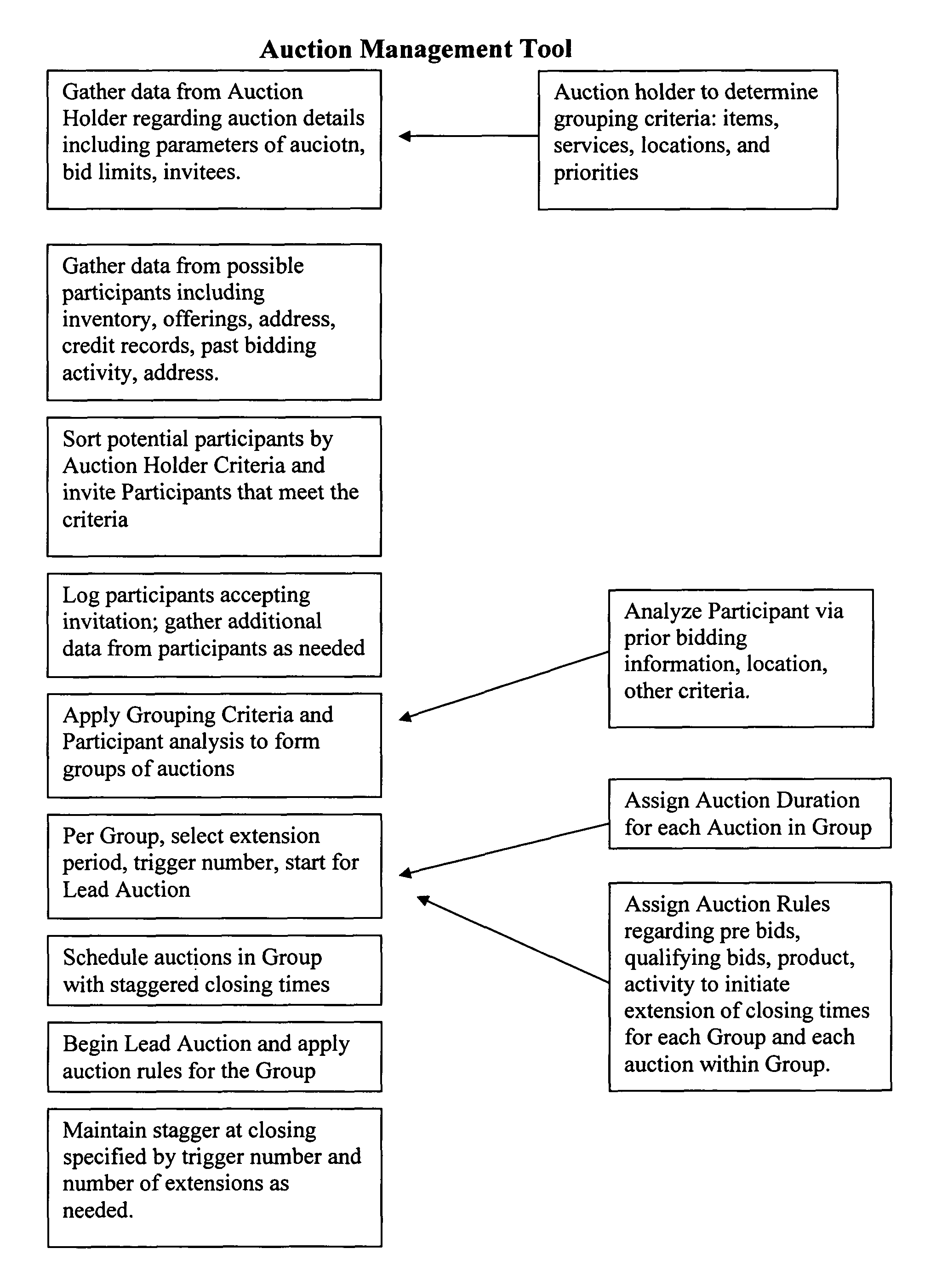 Tool for auction grouping by preference and extensions of time