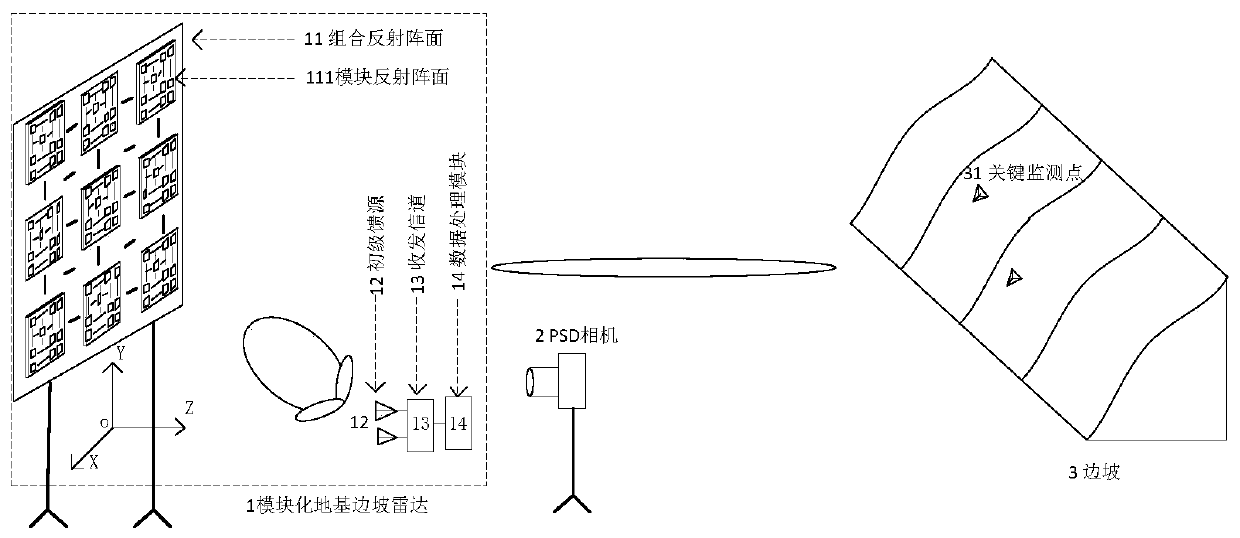 Modular foundation slope radar monitoring system