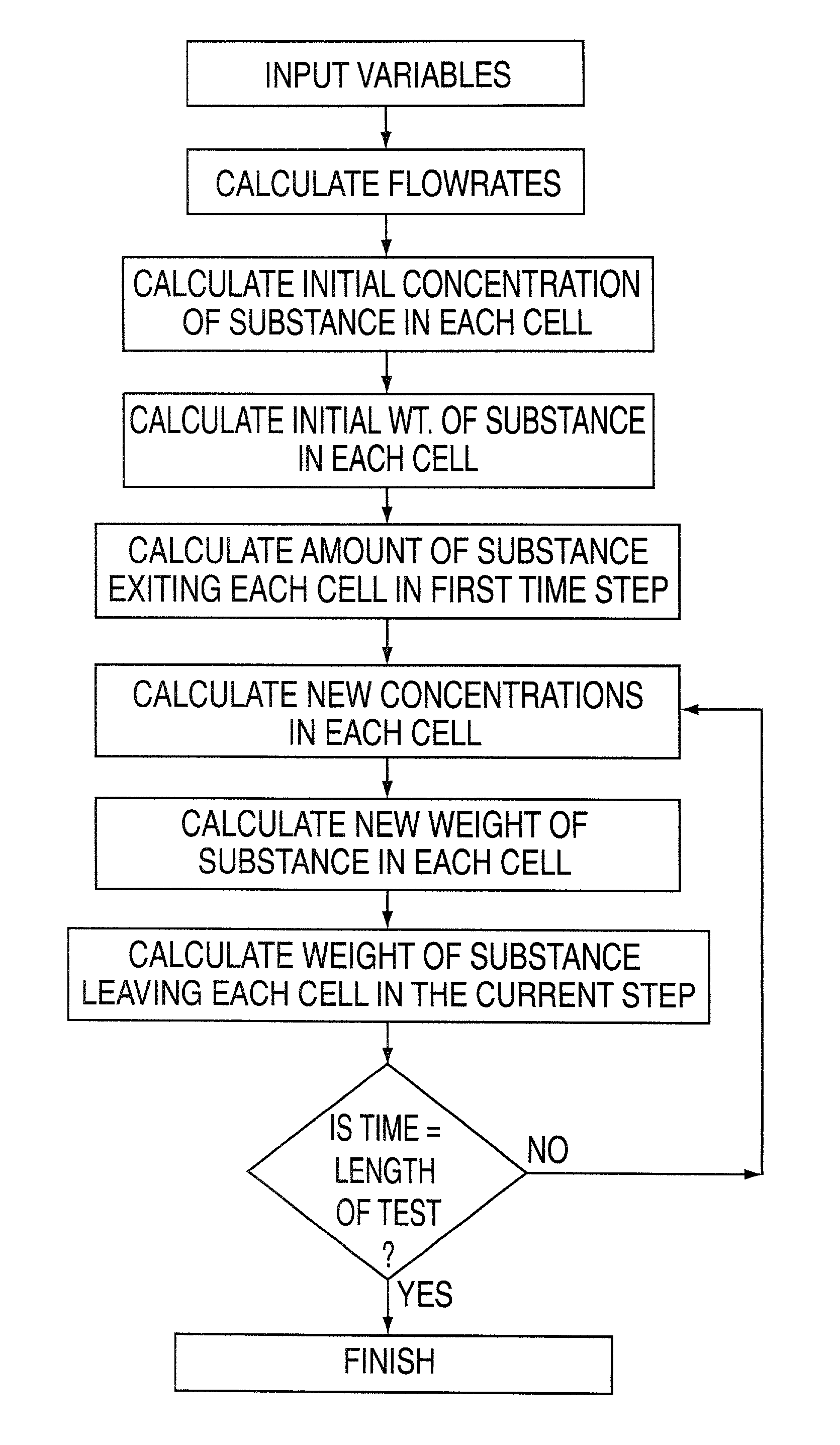 Dissolution test equipment and method