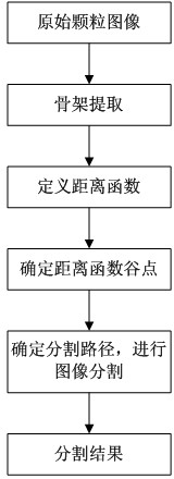 Segmentation method for adhering grain binary image