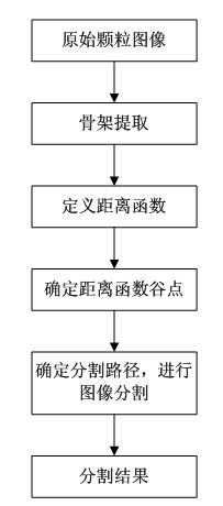 Segmentation method for adhering grain binary image