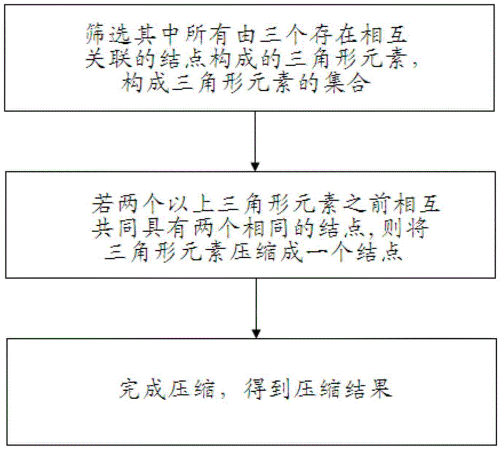 Graph data compression method and query method based on triangular statistics