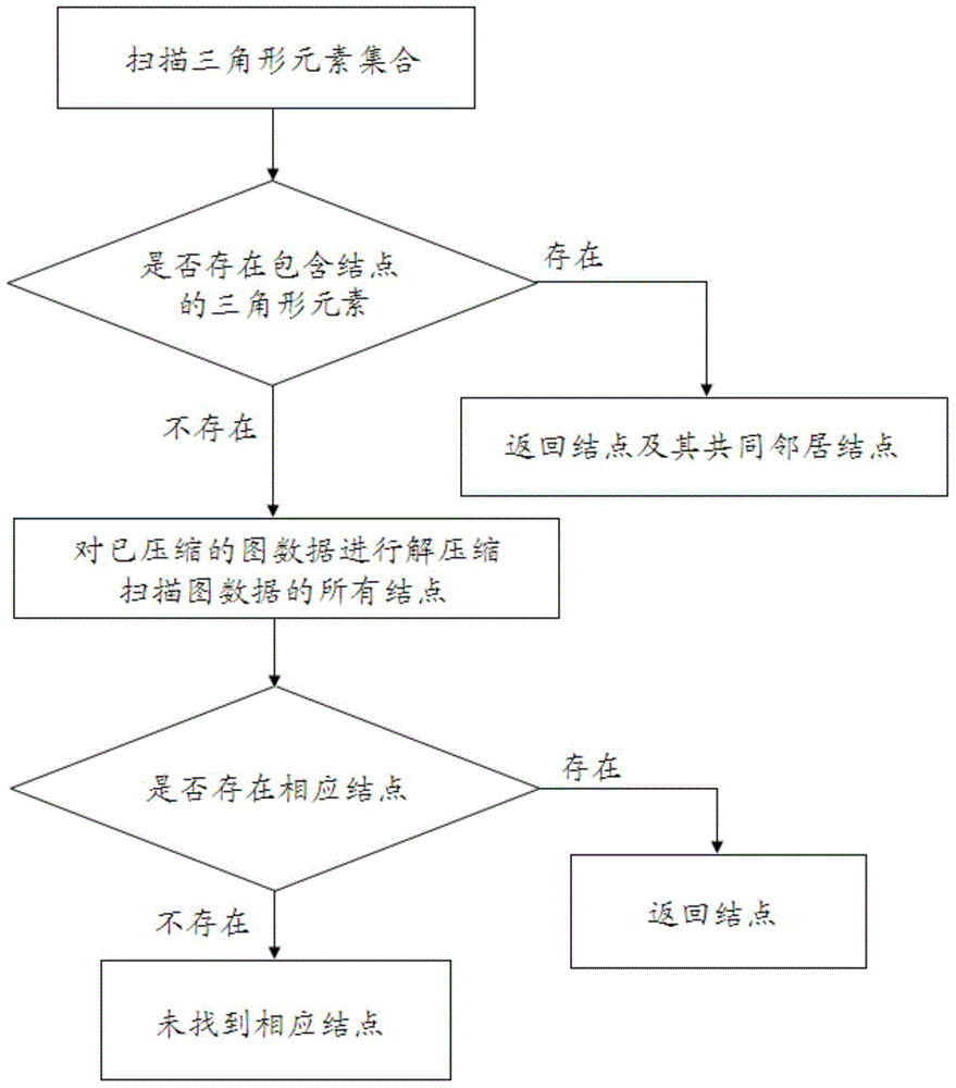 Graph data compression method and query method based on triangular statistics