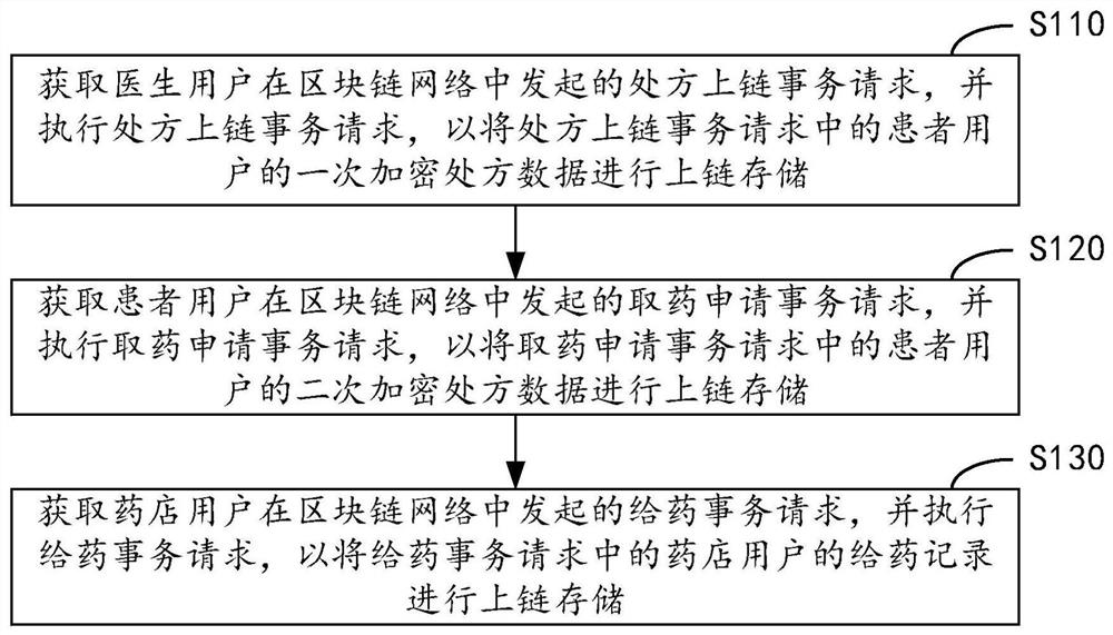 Prescription data processing method and device based on block chain, equipment and medium