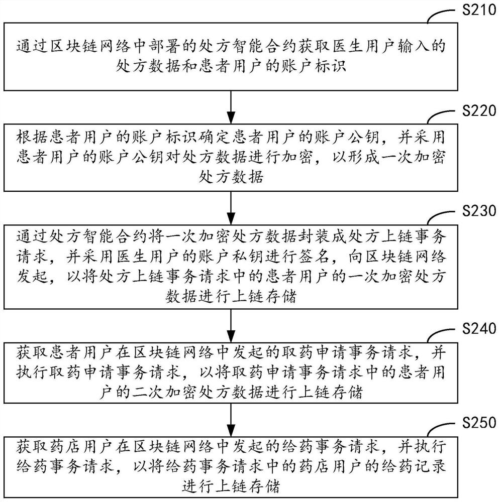 Prescription data processing method and device based on block chain, equipment and medium