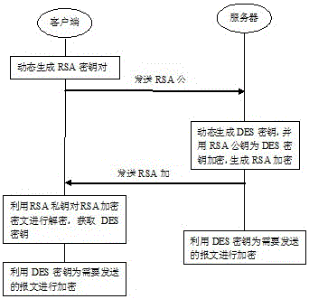 Long repeating data encryption and transmission method and system