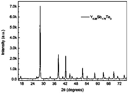 Preparation method of yttrium-doped antimony telluride phase changing material