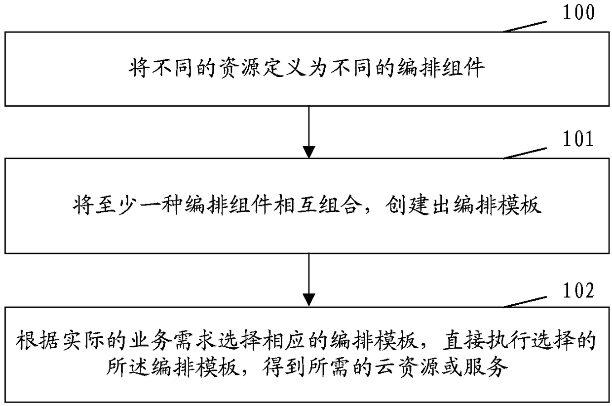 A method and apparatus for arranging cloud resources