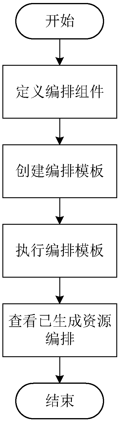 A method and apparatus for arranging cloud resources