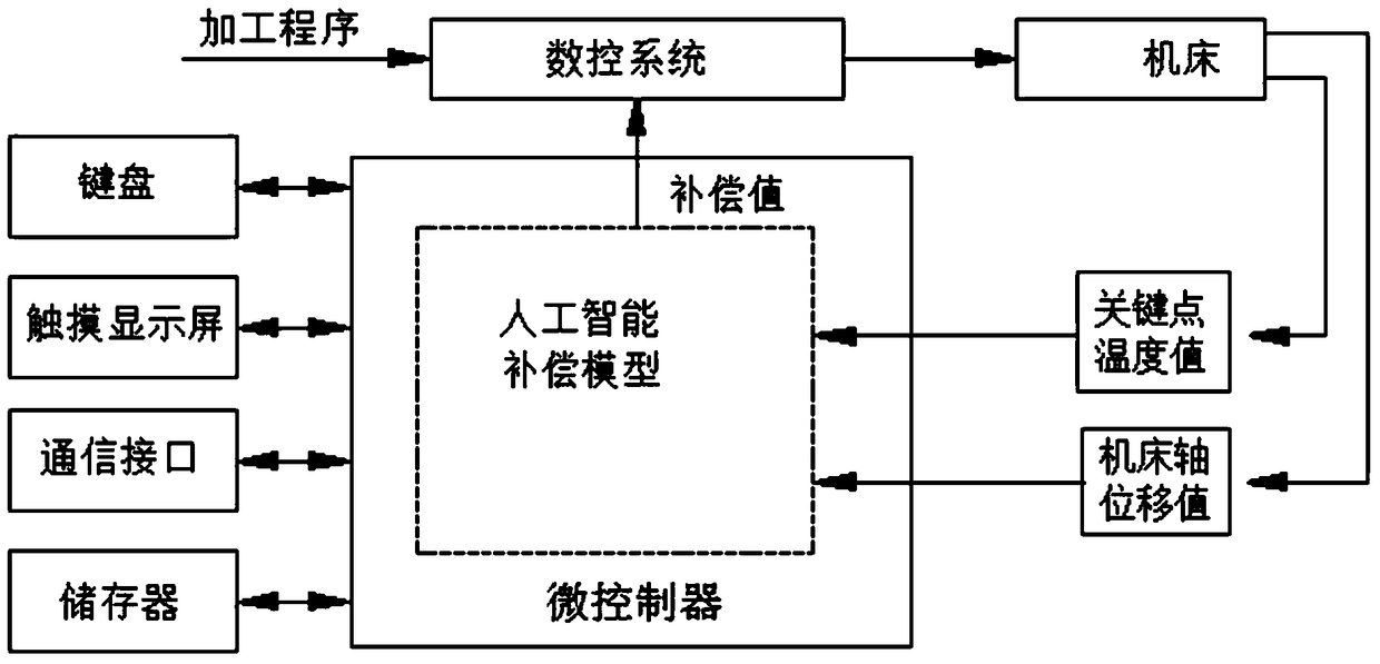 An Artificial Intelligence Compensation Method for Thermal Deformation Error of Machine Tool