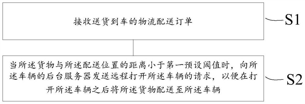 Goods distribution method and device and storage medium