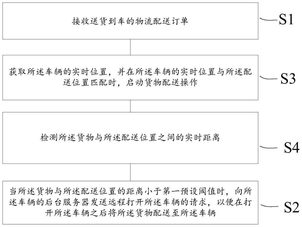 Goods distribution method and device and storage medium