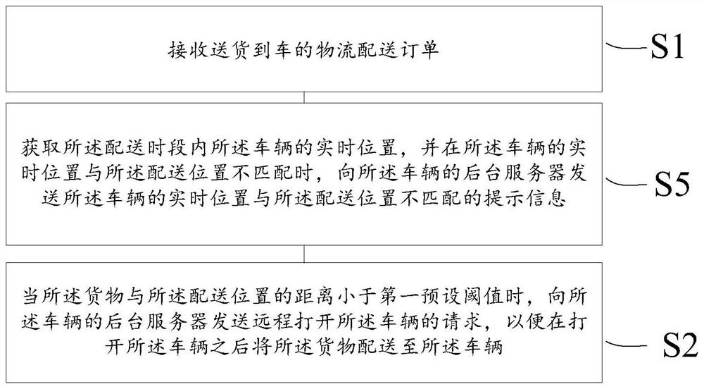 Goods distribution method and device and storage medium