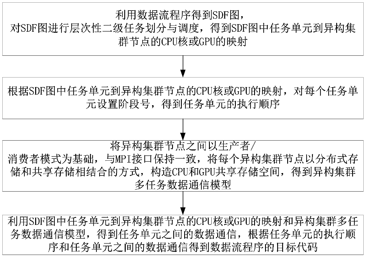 A data flow programming method and system for cpu/gpu heterogeneous clusters