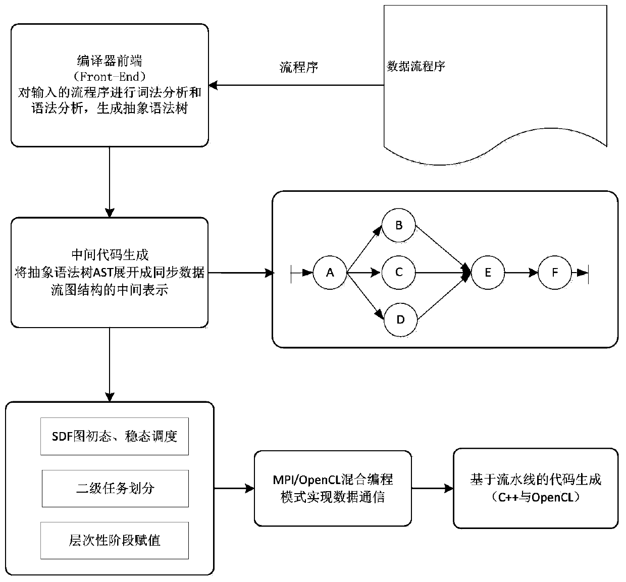 A data flow programming method and system for cpu/gpu heterogeneous clusters