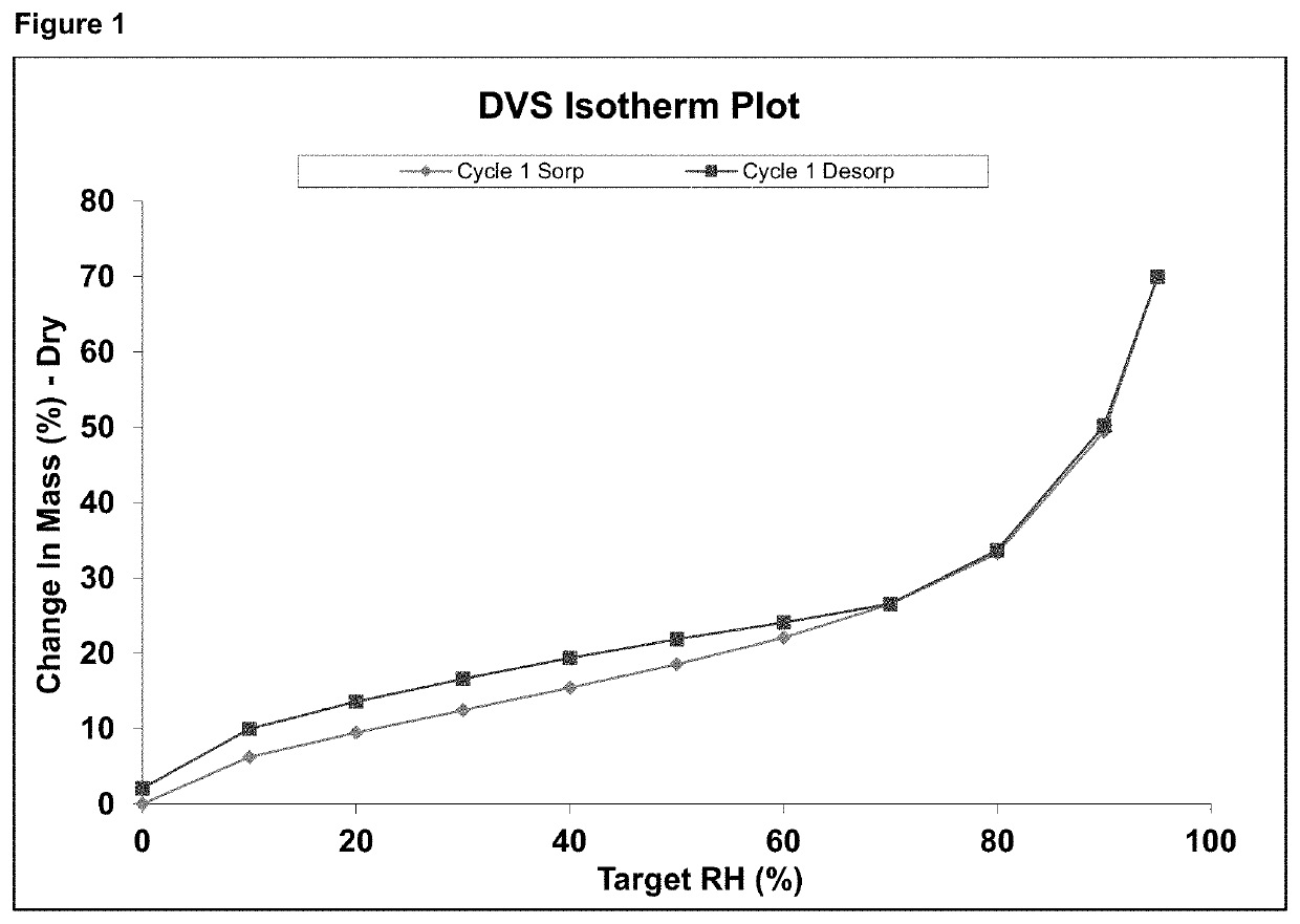 Oligonucleotide formulation method