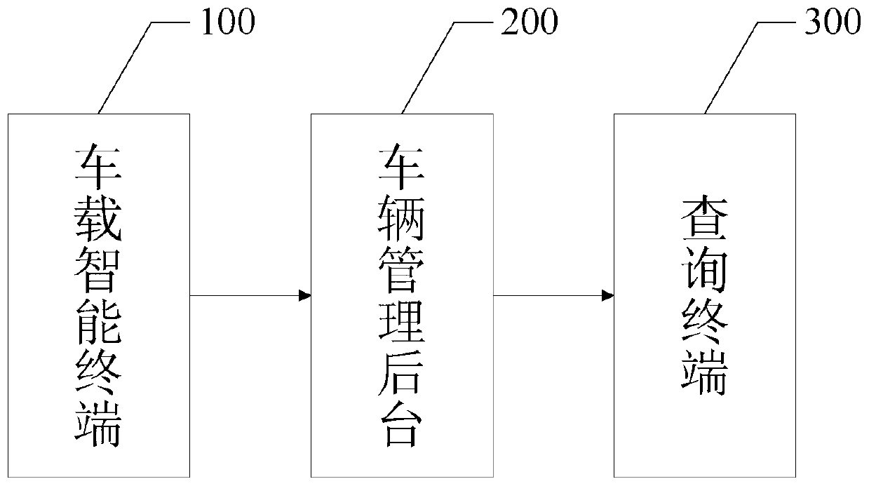 Data monitoring and management system based on RFID Internet of Things vehicular intelligent terminal