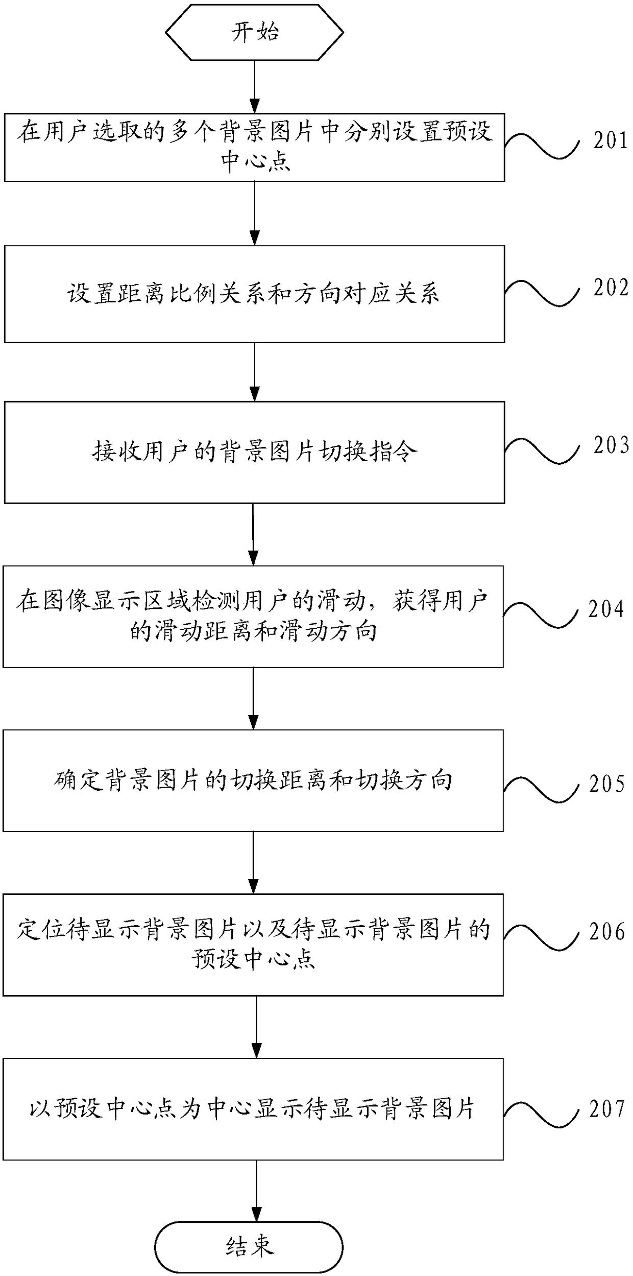 A background picture switching method and mobile terminal