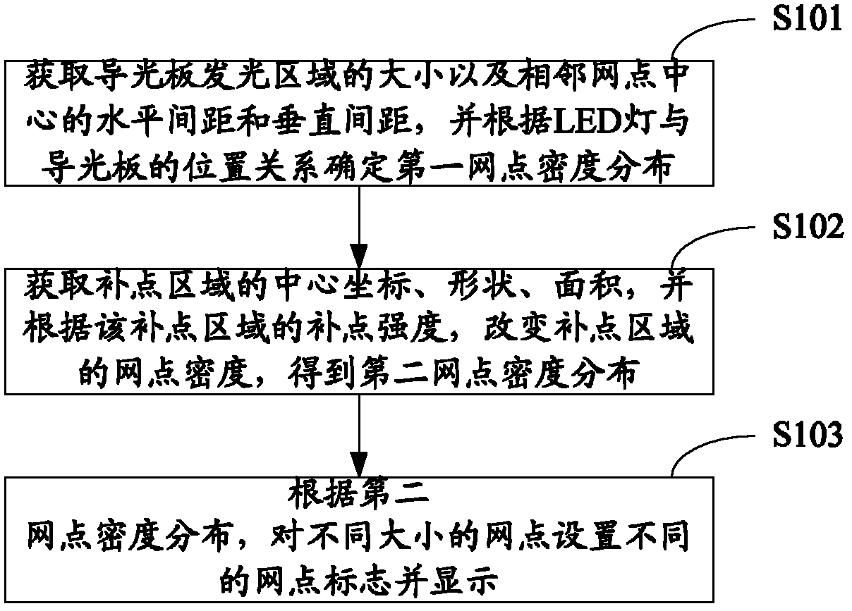 Method and device for optimizing mesh point of light guide plate