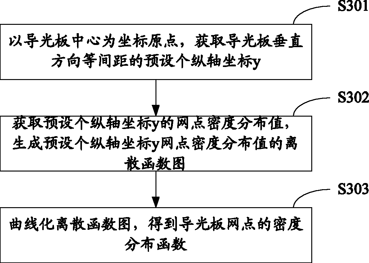 Method and device for optimizing mesh point of light guide plate