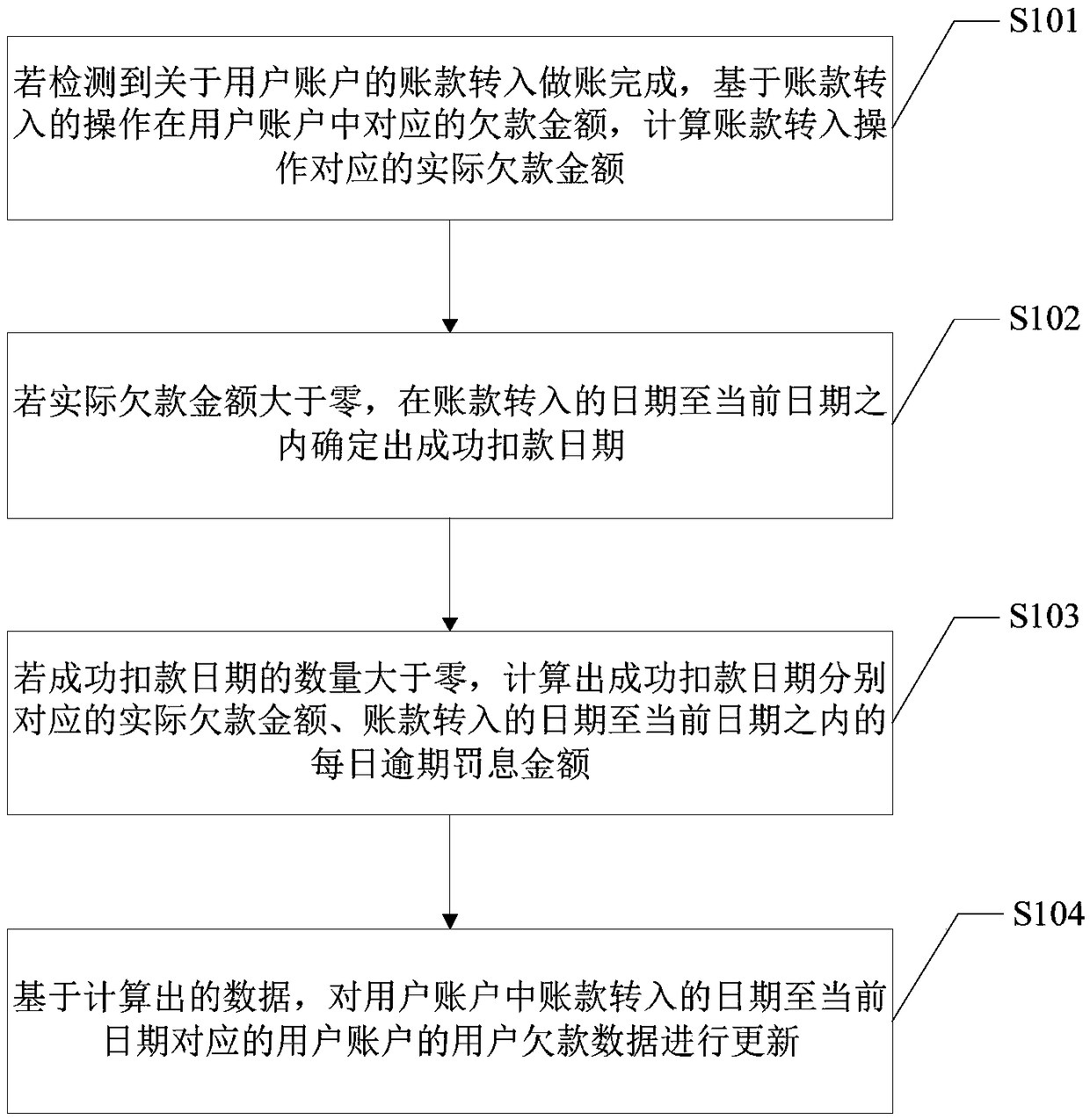 Debt data processing method based on user data resources and terminal device