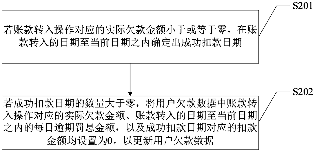 Debt data processing method based on user data resources and terminal device