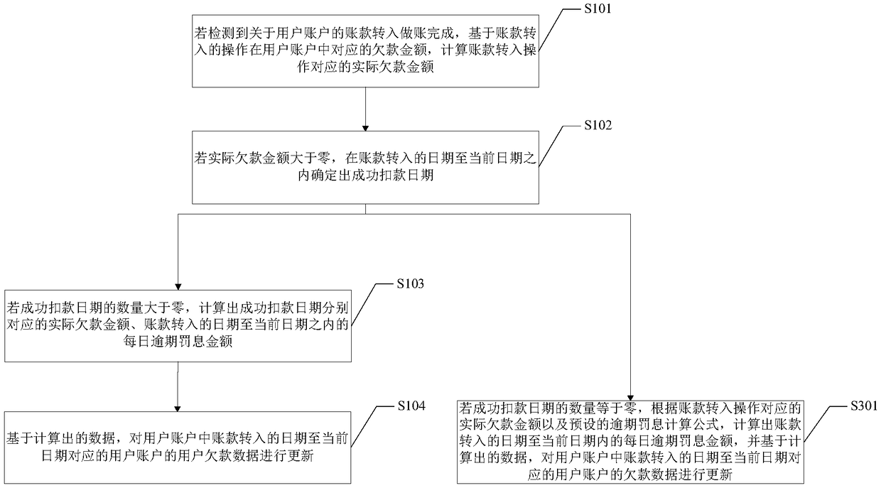 Debt data processing method based on user data resources and terminal device